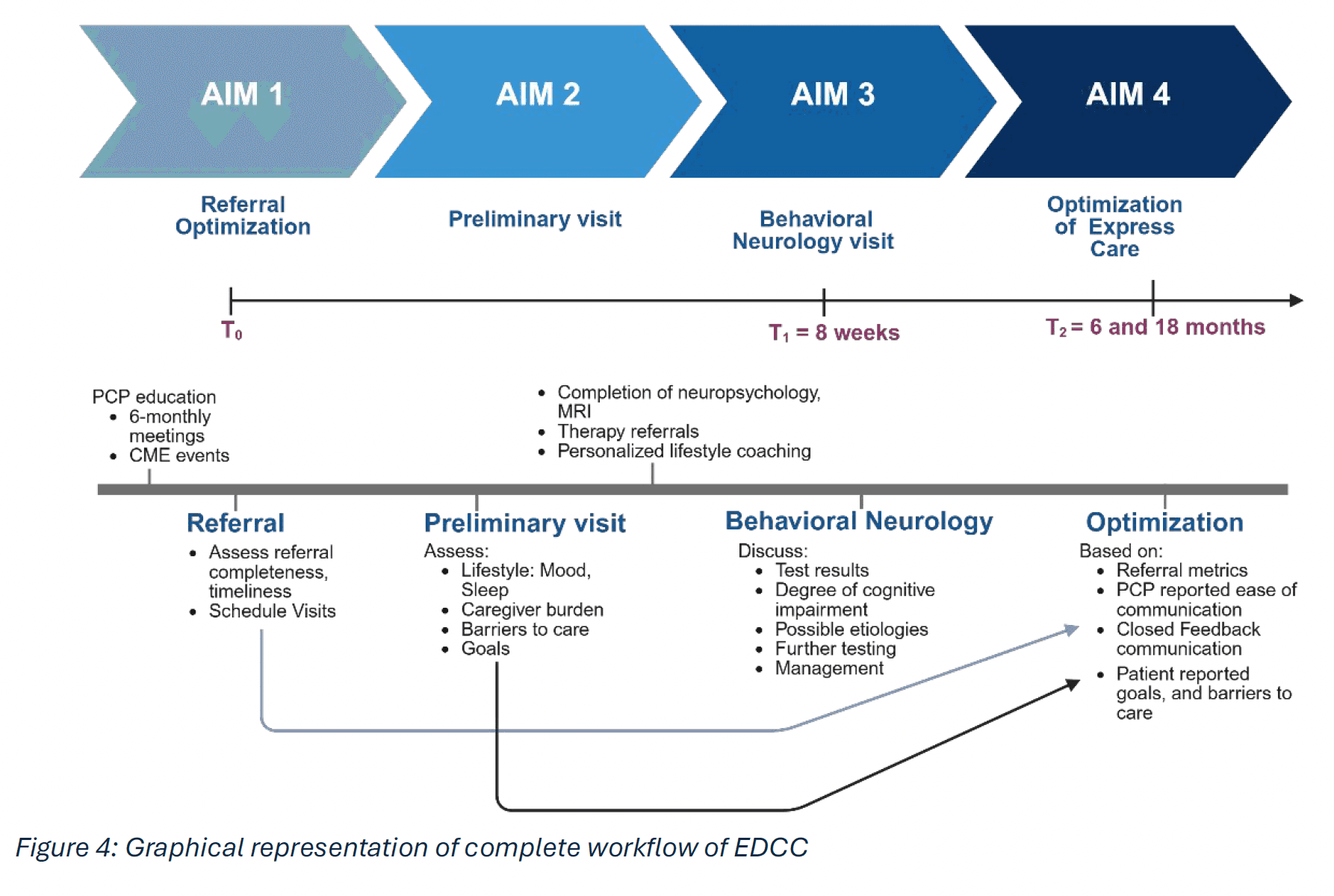 Express Dementia Care (EDCC) for equitable, scalable dementia care